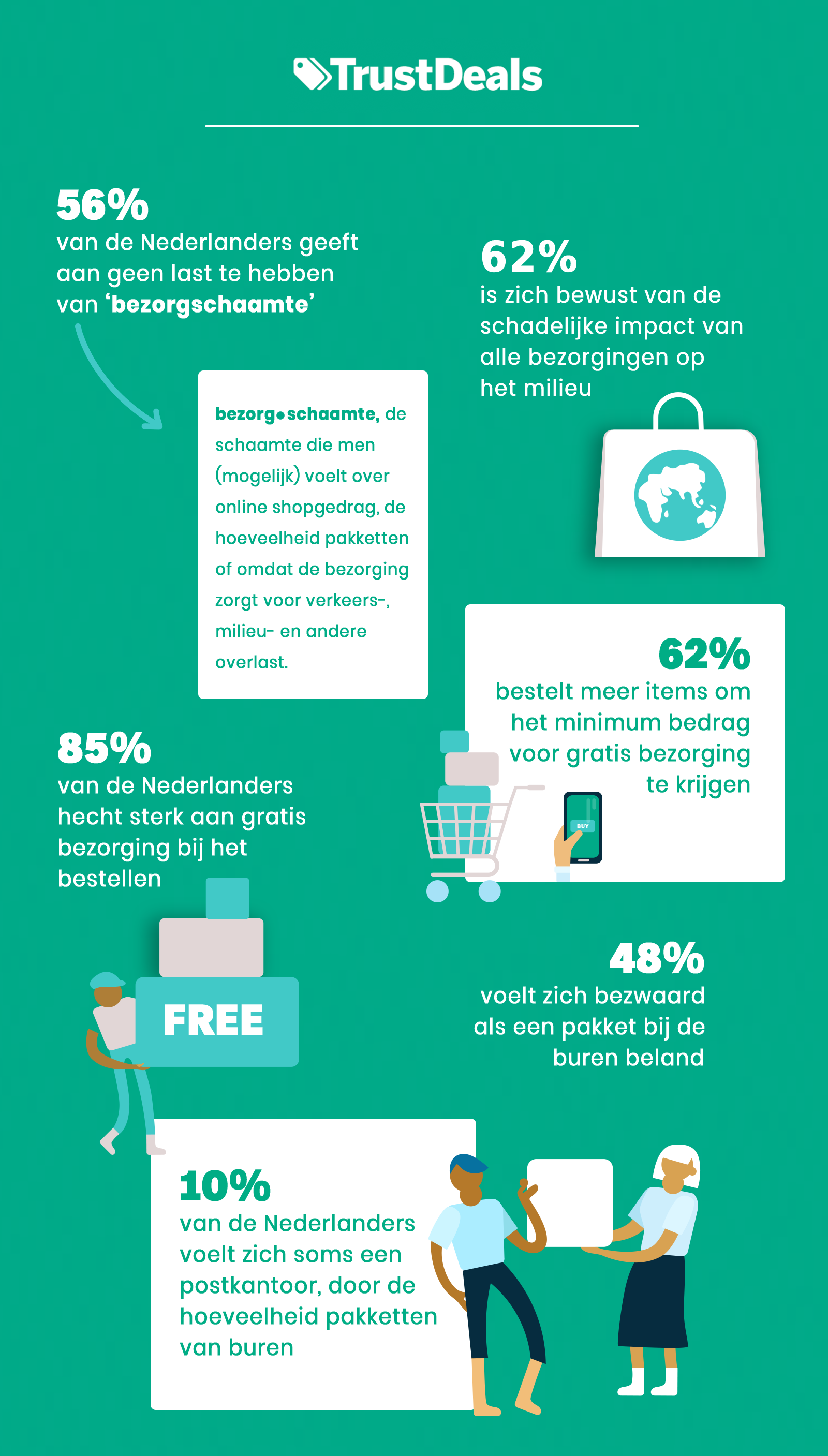TrustDeals onderzoek Onderzoek: kent Nederland bezorgschaamte of niet?