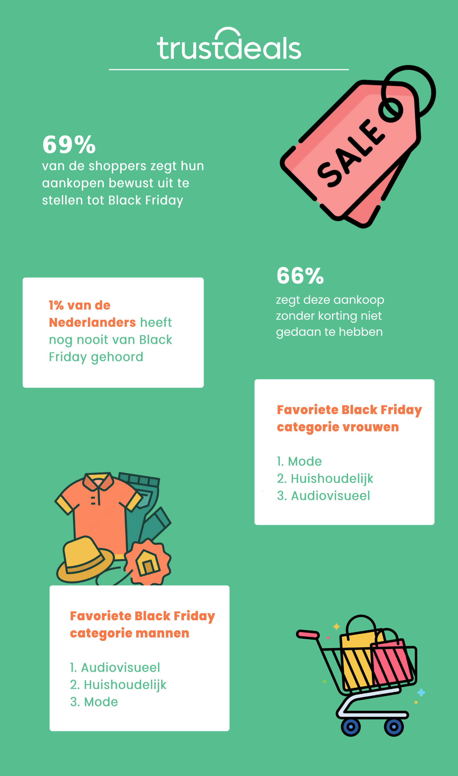 TrustDeals onderzoek Onderzoek: Nederlanders in de ban van Black Friday-kortingen