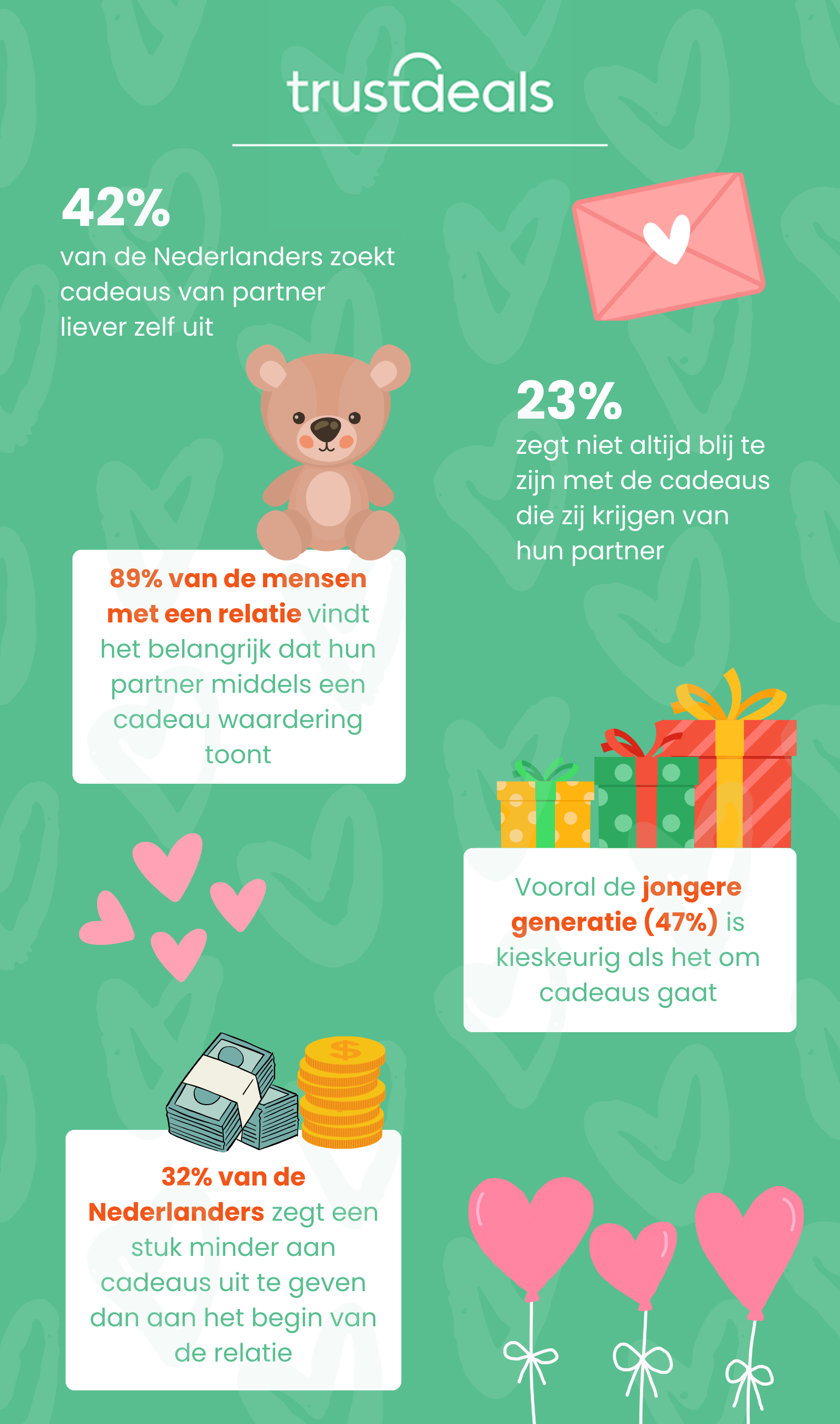 TrustDeals onderzoek Onderzoek: 1 op de 3 Nederlanders teleurgesteld door valentijnscadeau van partner