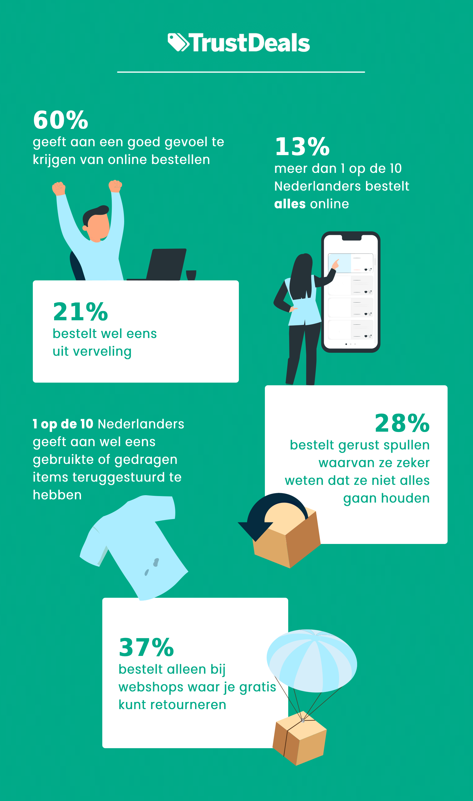 TrustDeals onderzoek Onderzoek naar online bestellen en retouren in NL